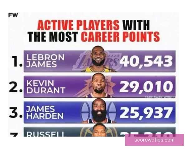 杜兰特超越乔丹升至NBA历史得分榜第五 下赛季有望超科比成现役第二