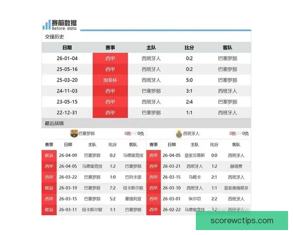 巴萨领先皇马七分稳居榜首 西班牙人连败十三轮难寻胜绩 巴萨领先皇马七分稳居榜首 西班牙人连败十三轮难寻胜绩